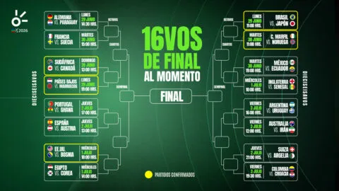 Dieciseisavos del Mundial 2026, al momento: selecciones clasificadas, eliminadas y cruces