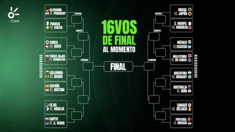 Dieciseisavos del Mundial 2026, al momento: selecciones clasificadas, eliminadas y cruces