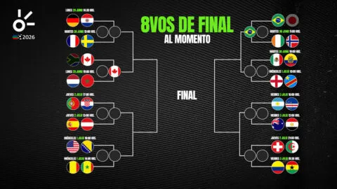 Octavos de final del Mundial 2026, al momento: resultados y clasificados de hoy