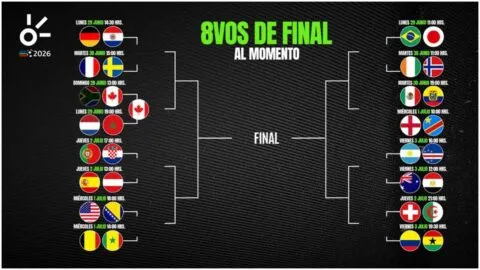 Octavos de final del Mundial 2026, al momento: resultados y clasificados de hoy
