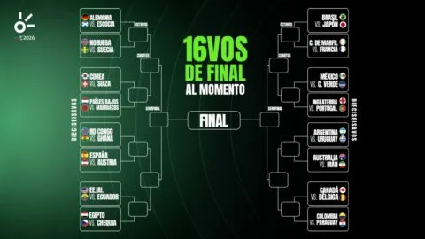 Dieciseisavos del Mundial 2026, al momento: selecciones clasificadas, eliminadas y cruces