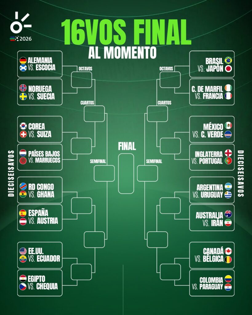 Dieciseisavos del Mundial 2026, al momento: selecciones clasificadas, eliminadas y cruces