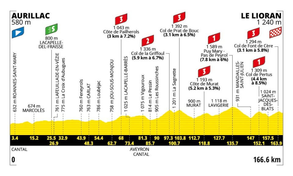 Altimetría, etapa 1' del Tour de Francia 2026.