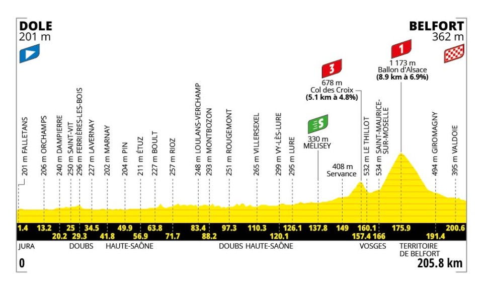 Altimetría de la etapa 13 del Tour de Francia.