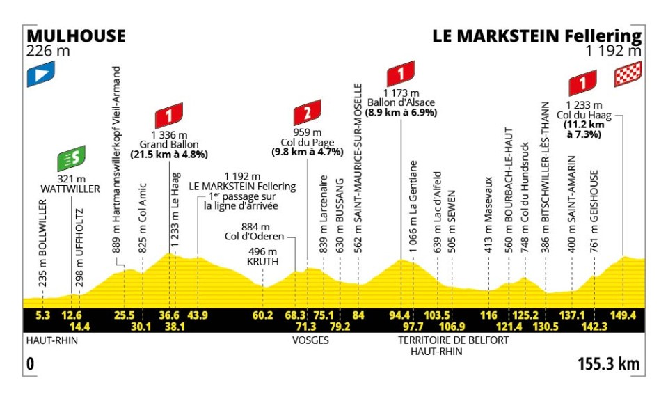 Así se correrá la etapa 14 del Tour.