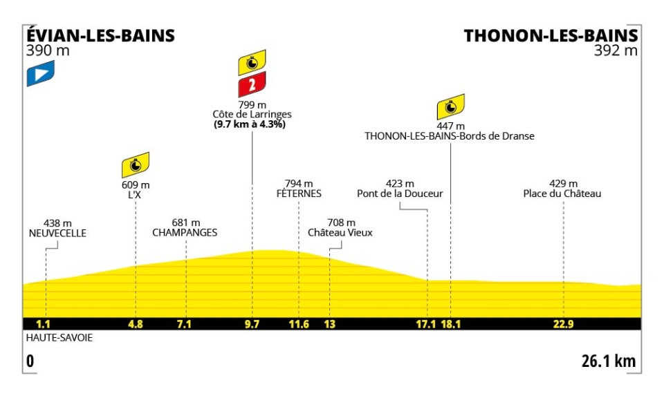 Altimetría de la etapa 16 del Tour de Francia.