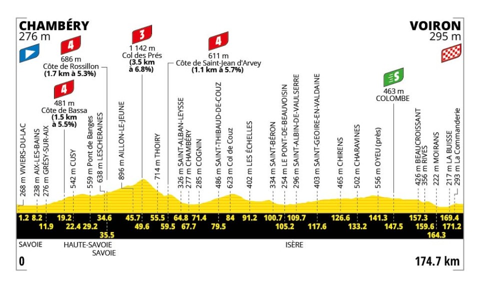 Etapa 17 del Tour de Francia: altimetría.