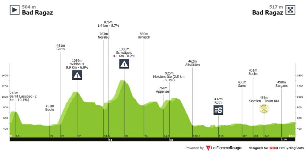 Etapa 3 Tour de Suiza