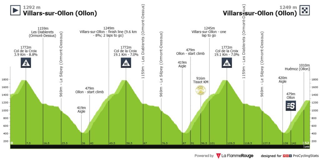Etapa 5 Tour de Suiza 2026