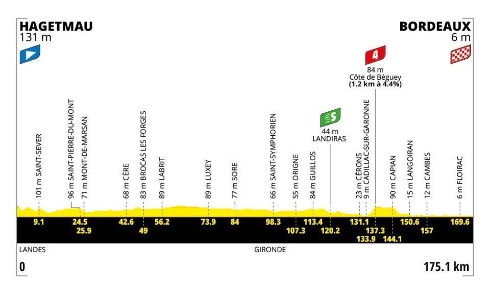 Así será la etapa 7 del Tour de Francia.