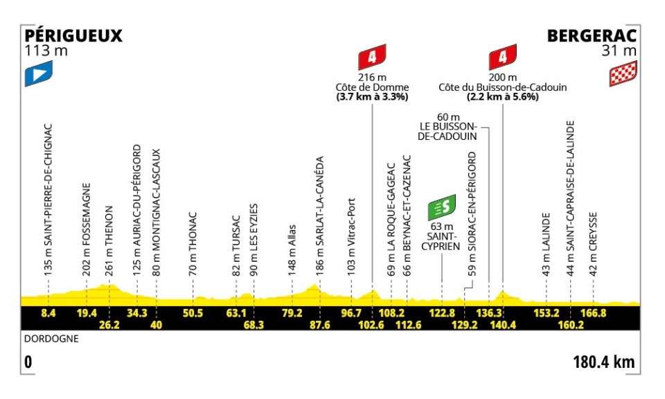 Altimetría de la etapa 8 del Tour de Francia.