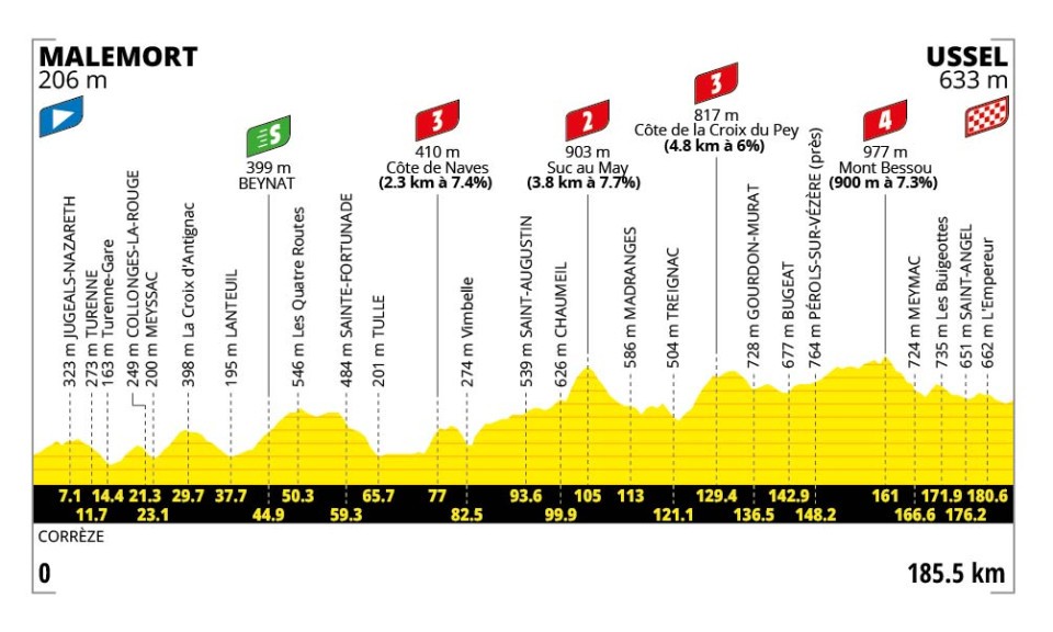 Altimetría del Tour de Francia, etapa 9.
