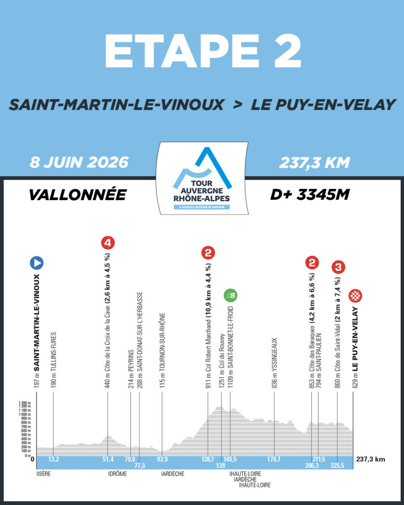 Etapa 1 Tour Auvergne-Rhône-Alpes 2026