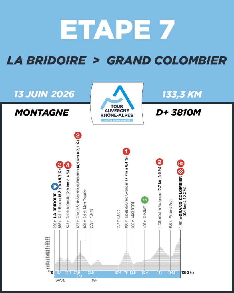 Etapa 7 Tour Auvergne-Rhône-Alpes 2026 | @tourauverhalpes