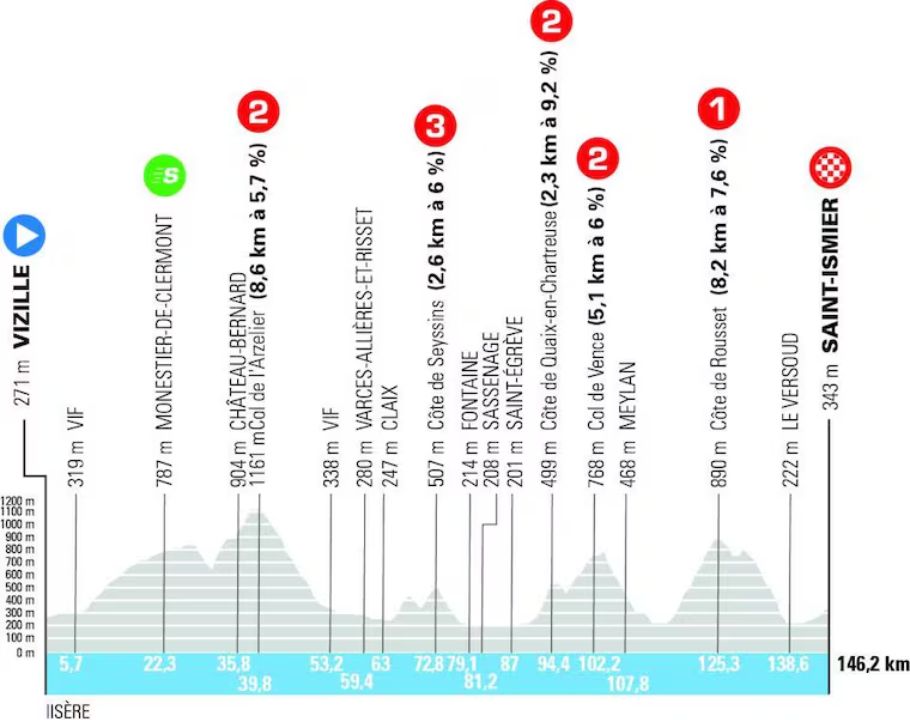 Isaac del Toro en el Tour Auvergne Rhone-Alpes 2026: ¿Cuándo corre el mexicano la etapa 1 en Vizille - San Ismier?