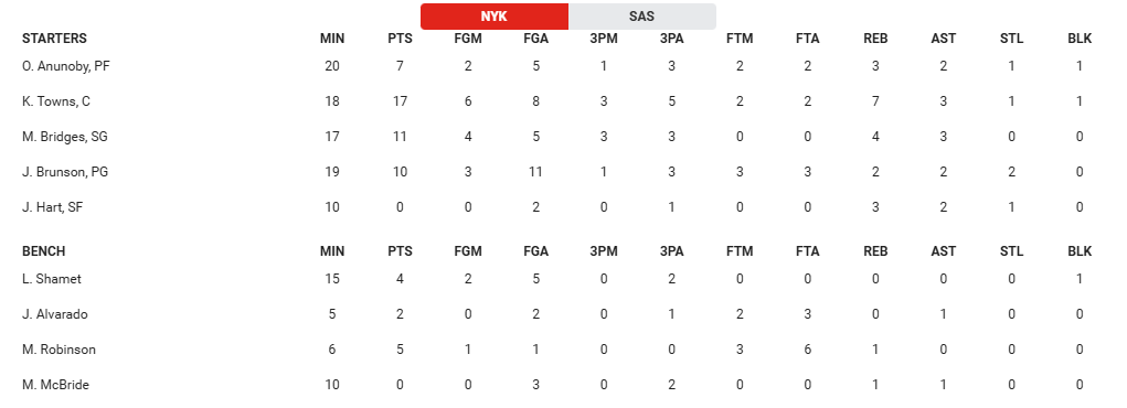 Spurs vs Knicks en vivo, Finales de la NBA 2026: resultados del juego 2, hoy viernes 5 de junio