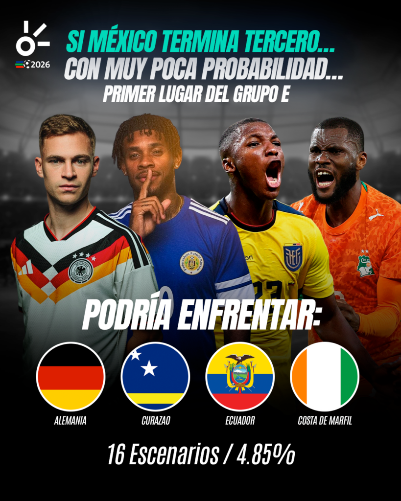 México podría enfrentar al líder del Grupo E si es tercero.