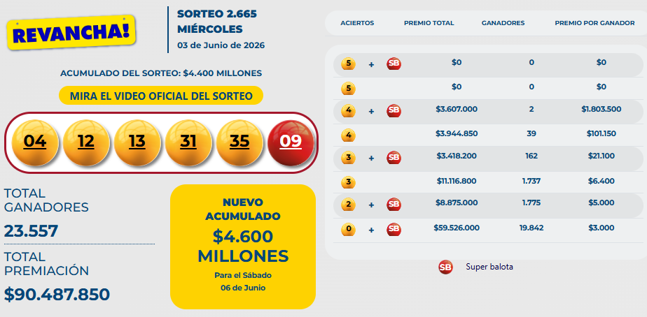 Resultado del Baloto Revancha para el miércoles 3 de junio