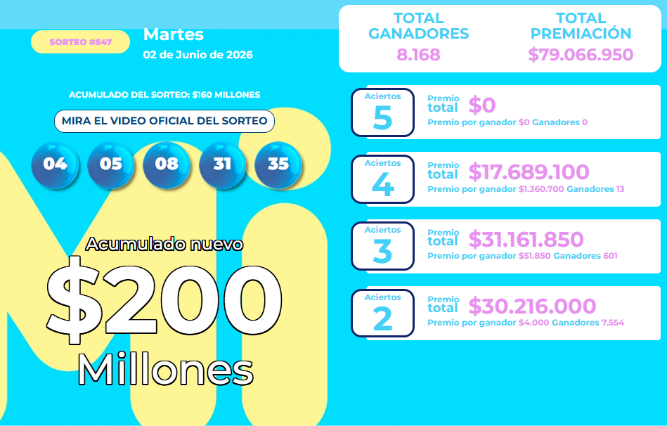 Resultados del MiLoto para el martes 2 de junio