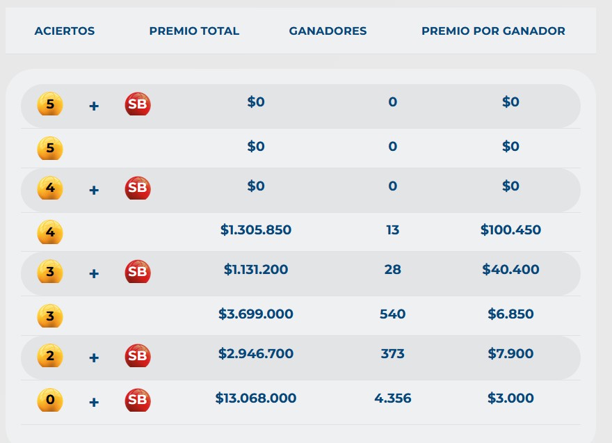 Resultados de Revancha. - Baloto.