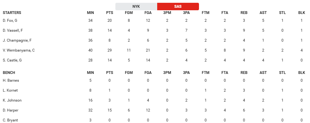 Spurs vs Knicks en vivo, Finales de la NBA 2026: resultados del juego 2, hoy viernes 5 de junio