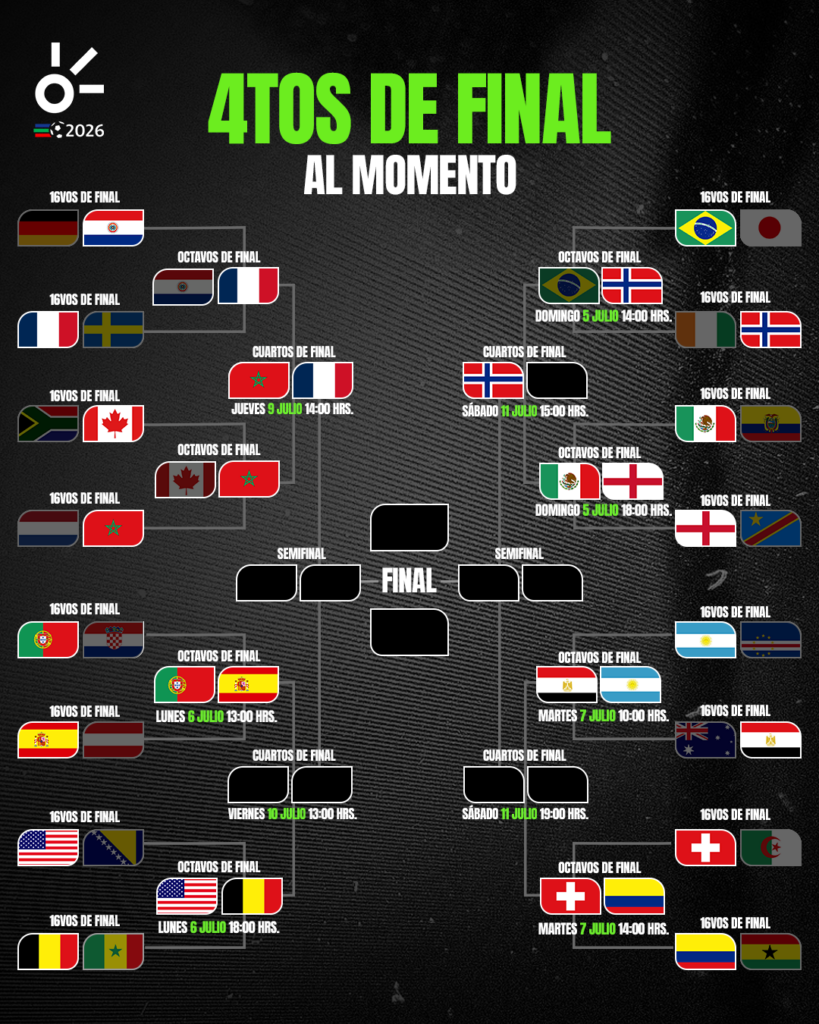 Cuartos de final del Mundial 2026, al momento: resultados y equipos clasificados hoy