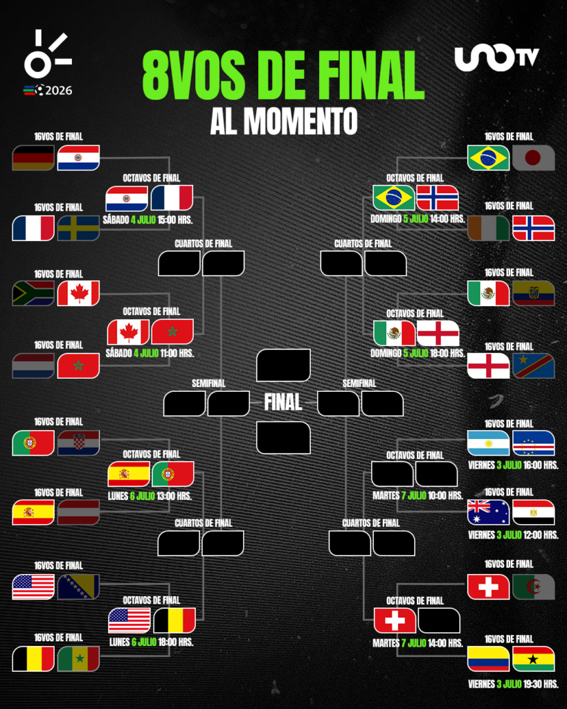 Octavos de final del Mundial 2026, al momento: resultados y clasificados de hoy