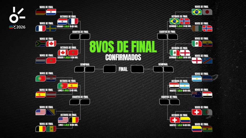 Así se juegan los octavos de final del Mundial 2026: partidos confirmados, fechas y dónde ver en vivo