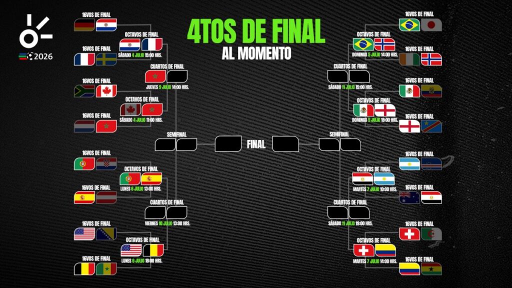 Cuartos de final del Mundial 2026, al momento: resultados y equipos clasificados hoy