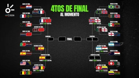 Cuartos de final del Mundial 2026, al momento: resultados y equipos clasificados hoy