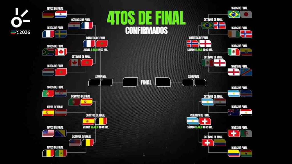 Así quedan los cuartos de final del Mundial 