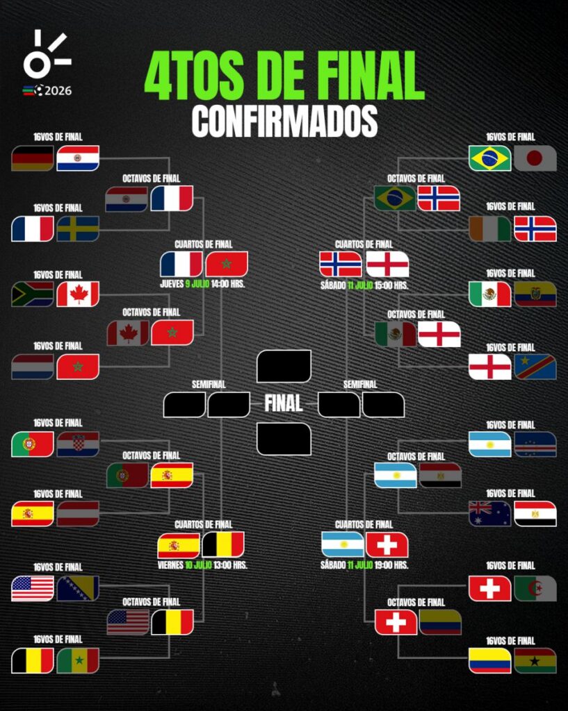 Confirmados los equipos y cruces para los cuartos de final del Mundial 2026