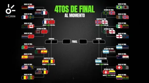 Cuartos de final del Mundial 2026, al momento: resultados y equipos clasificados hoy