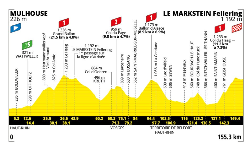 Etapa 14 del Tour de Francia