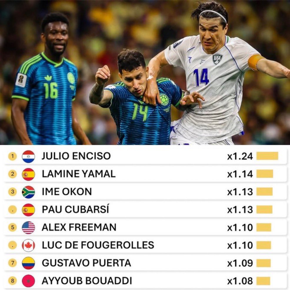 El volante colombiano Gustavo Puerta fue incluido entre los mejores sub 23 del Mundial 2026