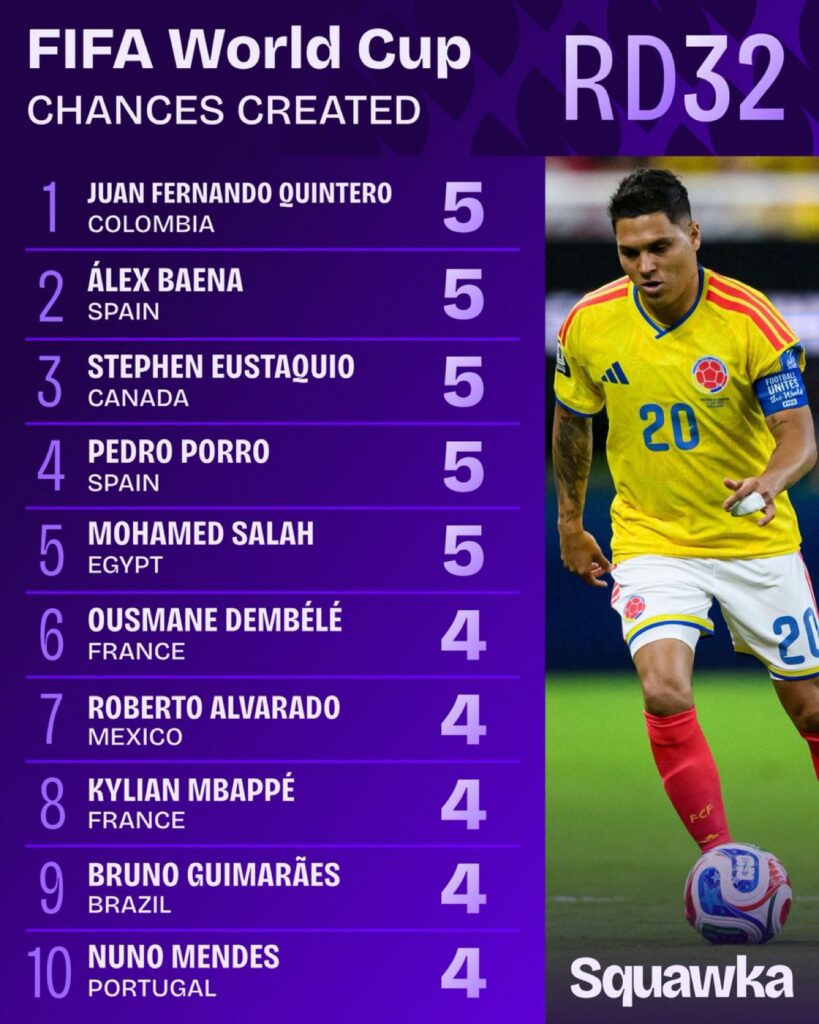 Juan Fernando Quintero es el máximo creador de oportunidades de gol de los 16vos de final del Mundial