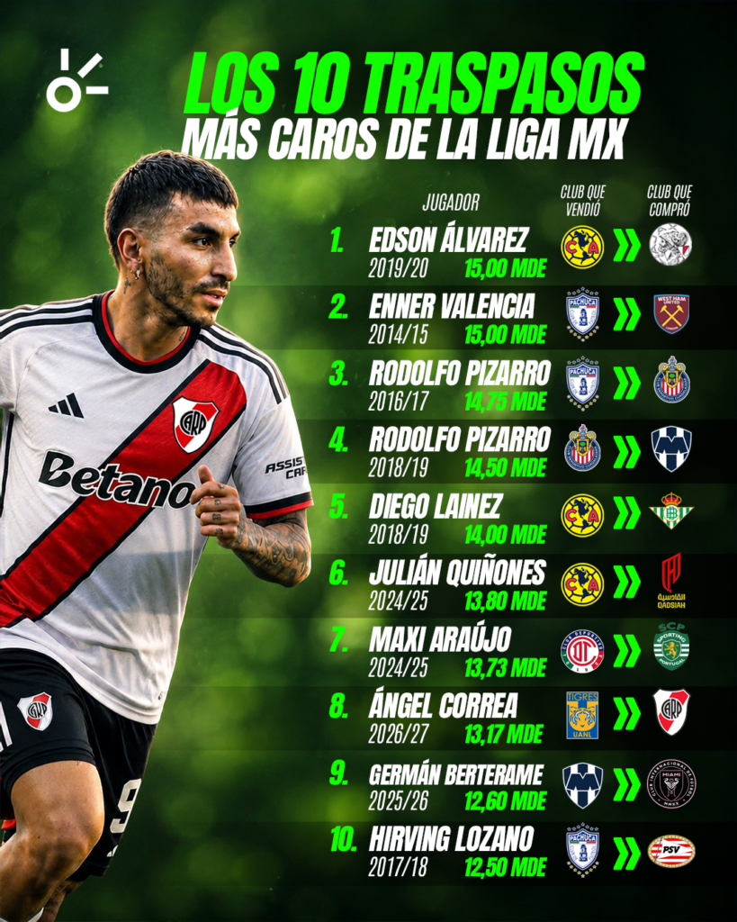 Ángel Correa se convirtió en el octavo fichaje más caro en la historia de la Liga MX | Claro Sports