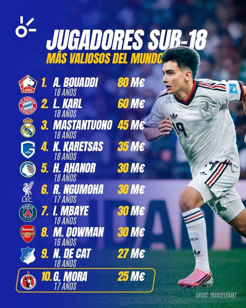 Gilberto Mora entra al top 10 de los jugadores sub 18 más valiosos del mundo