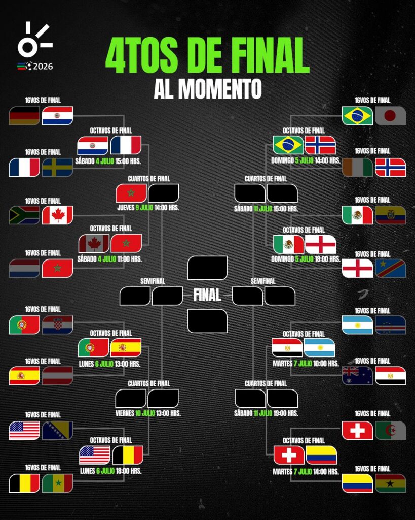Así se juegan los cuartos de final del Mundial 2026: clasificados y partidos al momento