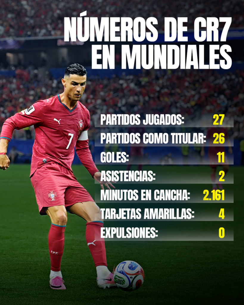 Cristiano y sus números dentro de la Copa del Mundo
