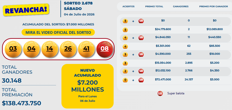 Resultado del Baloto Revancha para el sábado 4 de julio