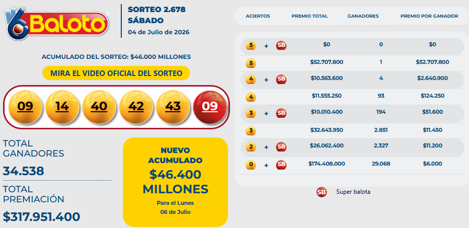 Resultado del Baloto para el sábado 4 de julio