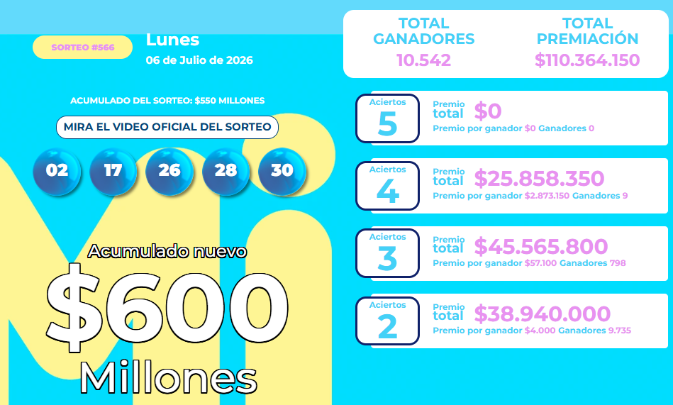 Resultado del sorteo de MiLoto para el lunes 6 de julio