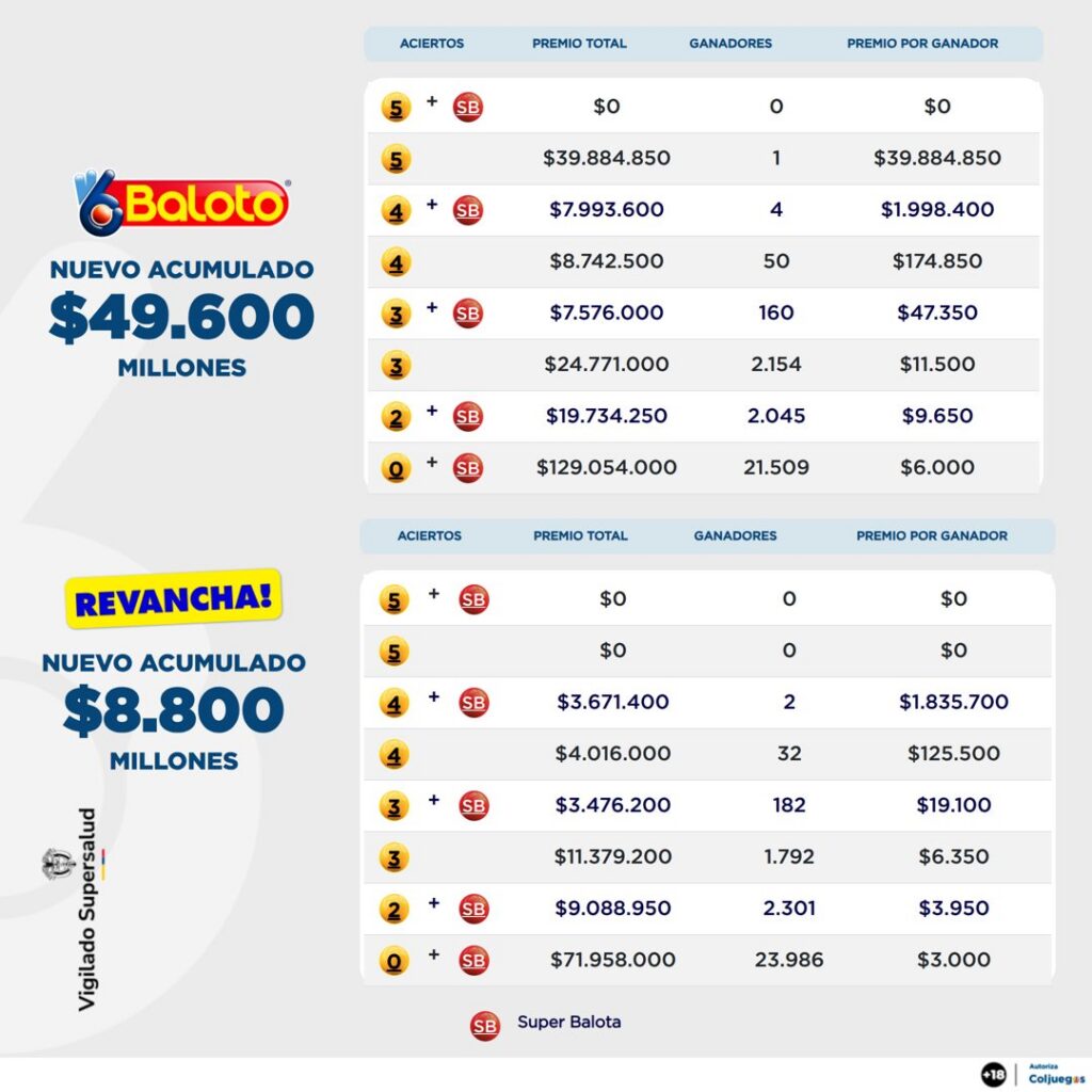 Resultados. - @Baloto_Colombia.