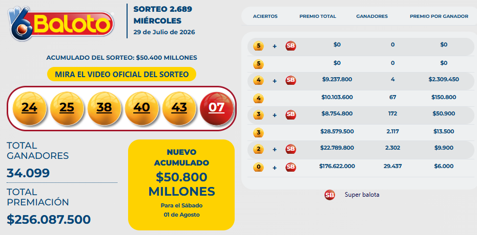Resultados del Baloto para el miércoles 29 de julio
