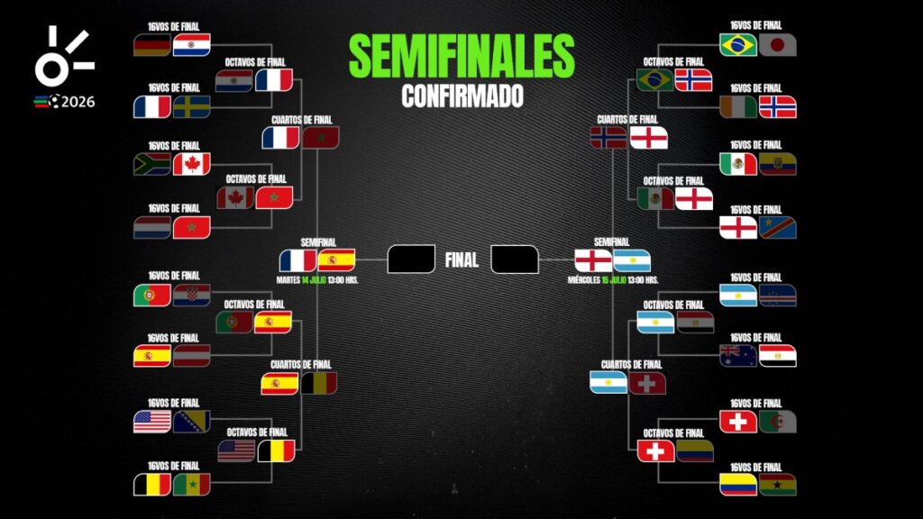 Semifinales del Mundial 2026, al momento: resultados, equipos clasificados de hoy y cruces