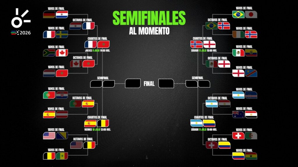 Semifinales al momento del Mundial 2026
