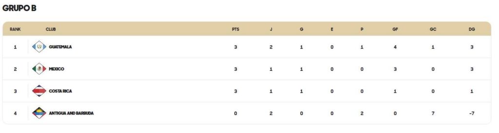 Tabla de posiciones del Grupo B. Foto print: es.concacaf.com