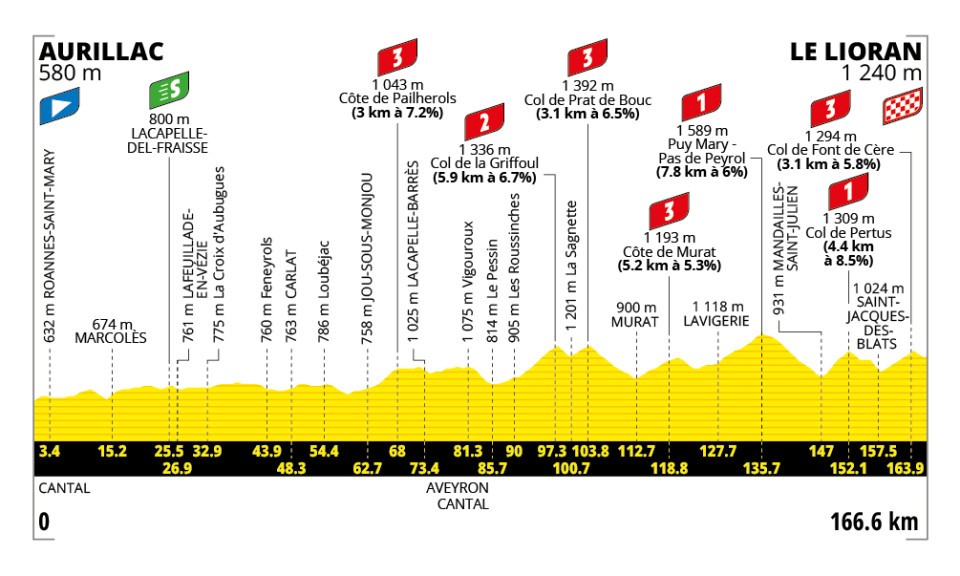 Etapa 10 de la Grande Boucle | Foto: Tour de Francia