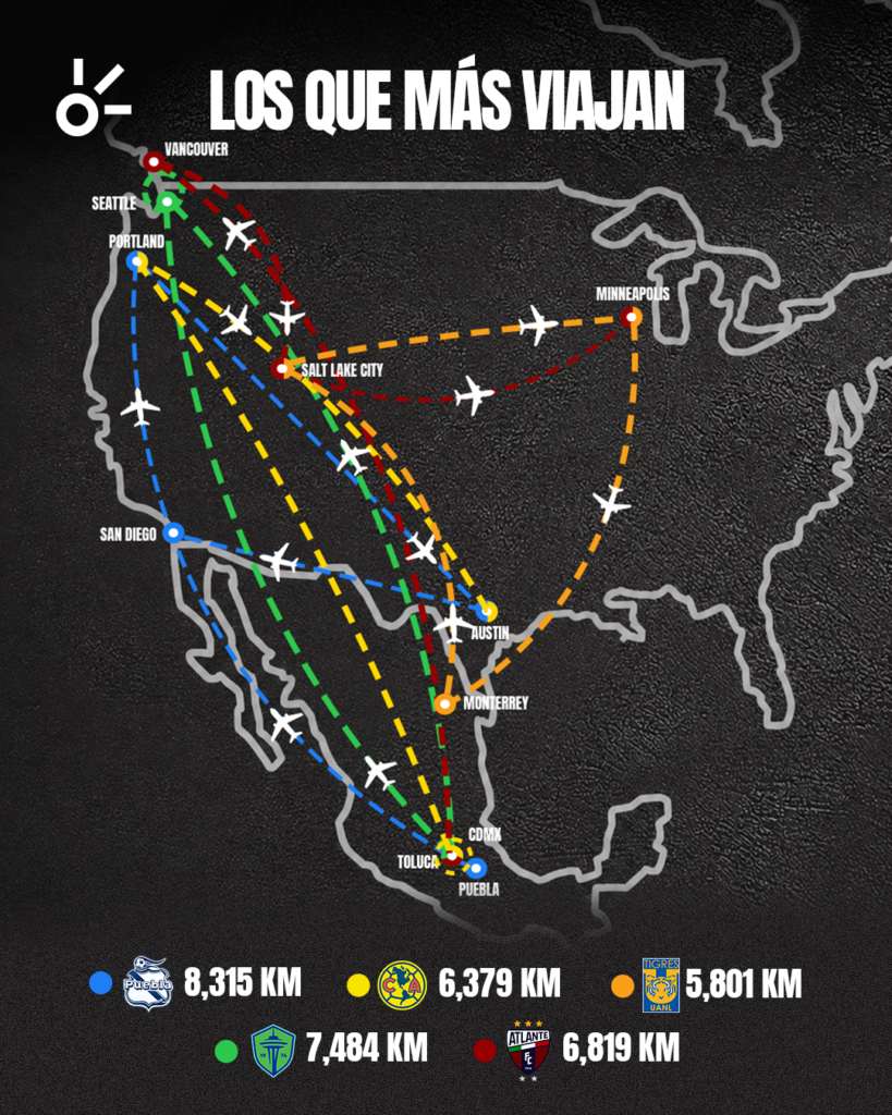 Liga MX viaja 4 veces más que MLS.